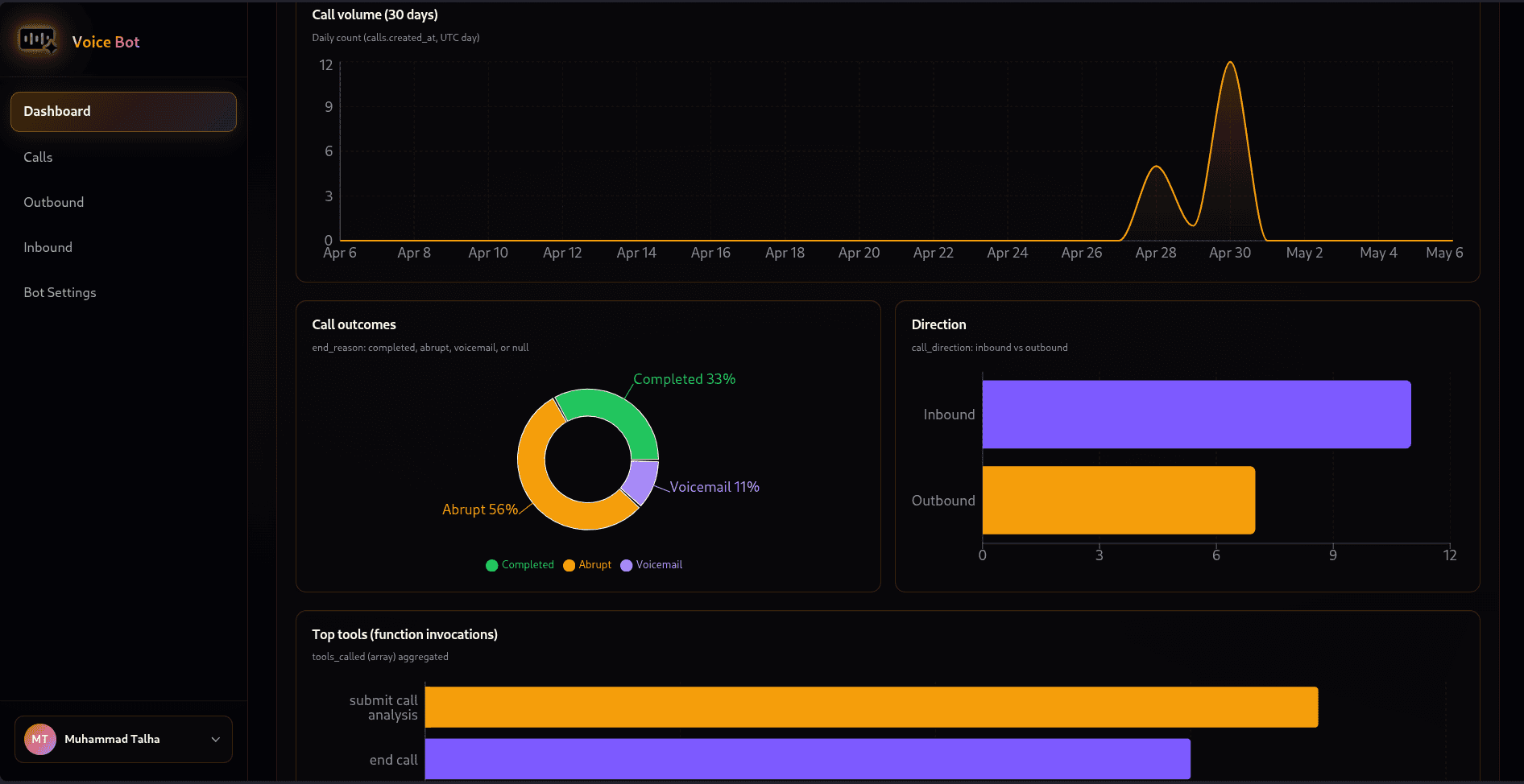 Vello voice bot dashboard with call analytics